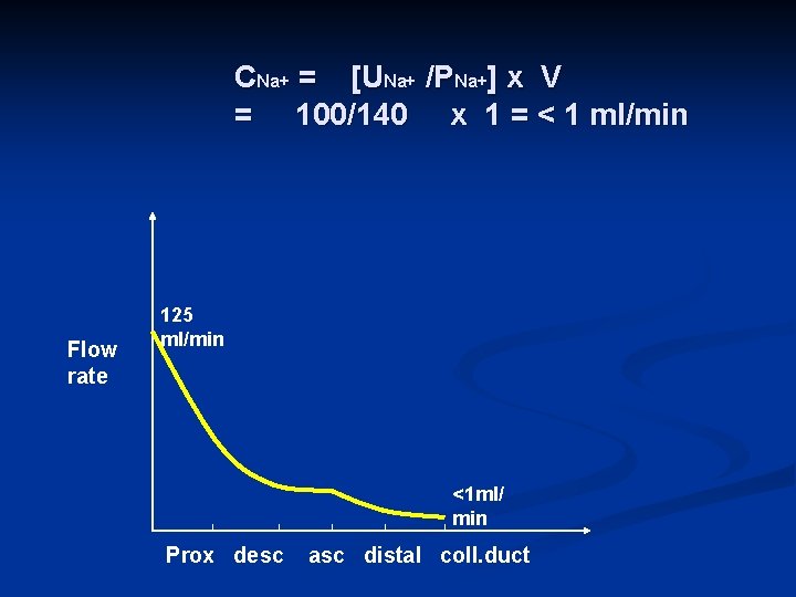 CNa+ = [UNa+ /PNa+] x V = 100/140 x 1 = < 1 ml/min