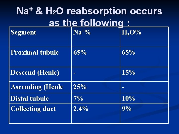 Na+ & H 2 O reabsorption occurs as the following : Segment Na+% H