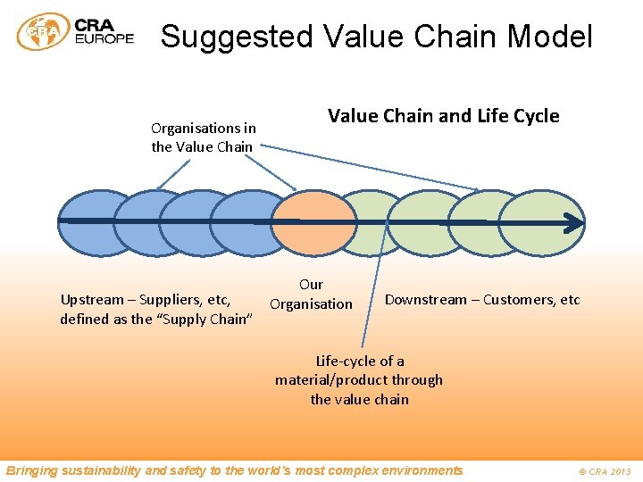Suggested Value Chain Model Organisations in the Value Chain Upstream – Suppliers, etc, defined
