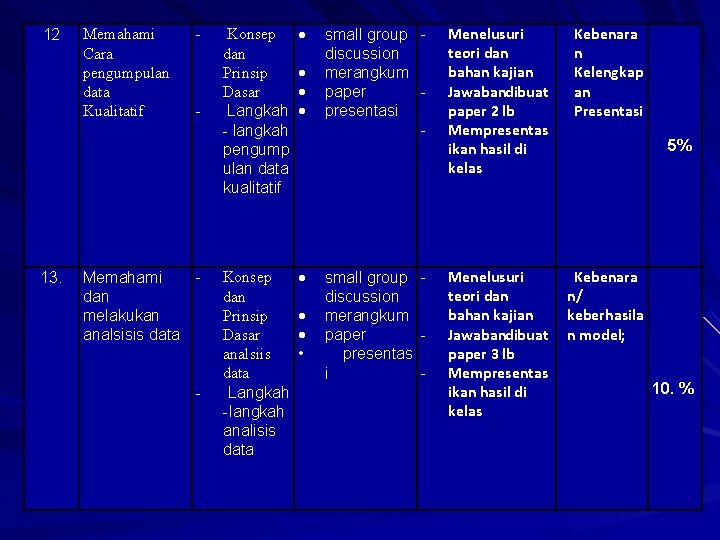 12 13. Memahami Cara pengumpulan data Kualitatif - - Memahami dan melakukan analsisis data