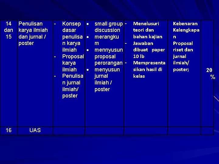 14 Penulisan dan karya ilmiah 15 dan jurnal / poster - - 16 UAS