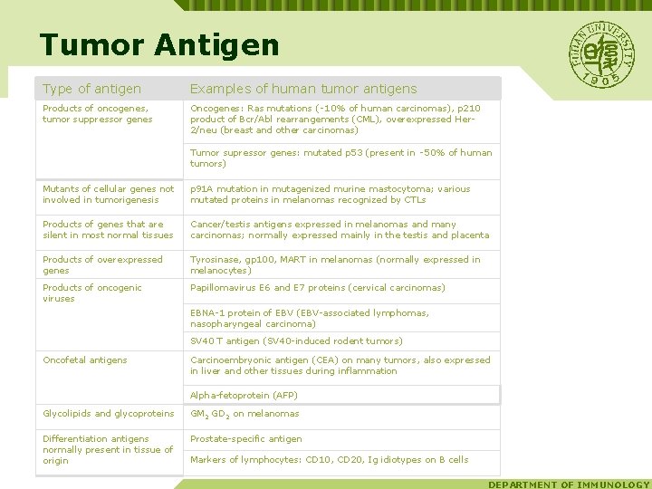 Tumor Antigen Type of antigen Examples of human tumor antigens Products of oncogenes, tumor