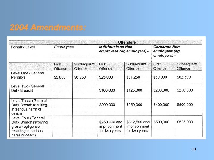 2004 Amendments: 19 