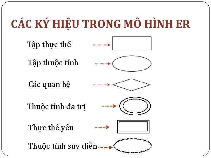 CÁC KÝ HIỆU TRONG MÔ HÌNH ER Tập thực thể Tập thuộc tính Các