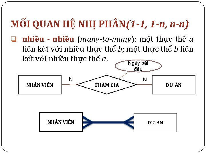 MỐI QUAN HỆ NHỊ PH N(1 -1, 1 -n, n-n) q nhiều - nhiều