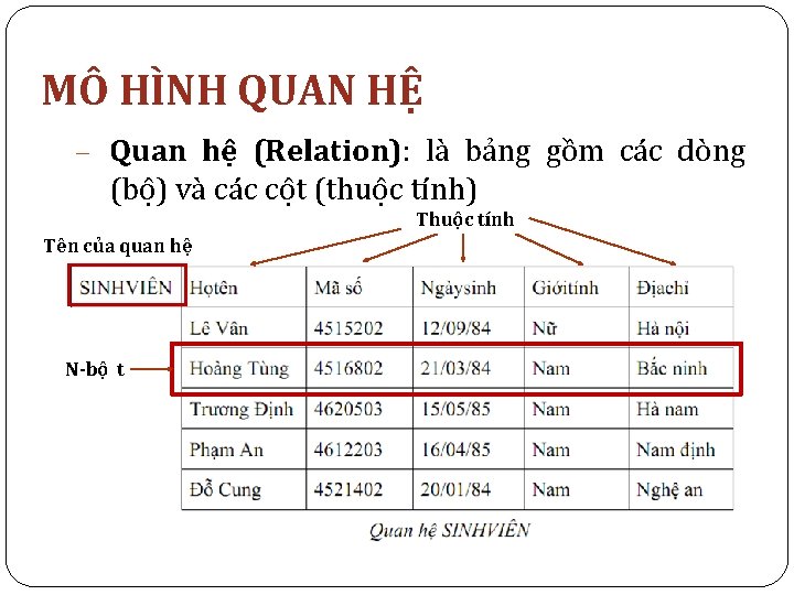 MÔ HÌNH QUAN HỆ Quan hệ (Relation): là bảng gồm các dòng (bộ) và