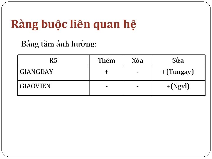 Ràng buộc liên quan hệ Bảng tầm ảnh hưởng: R 5 Thêm Xóa Sửa