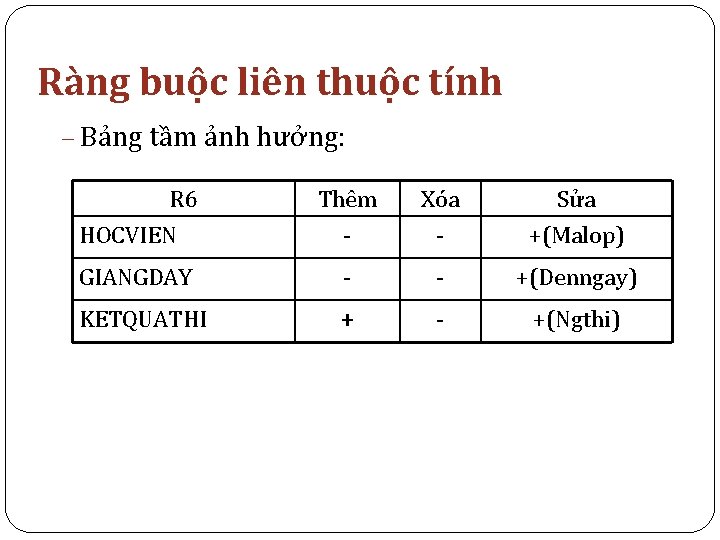 Ràng buộc liên thuộc tính Bảng tầm ảnh hưởng: R 6 HOCVIEN Thêm -