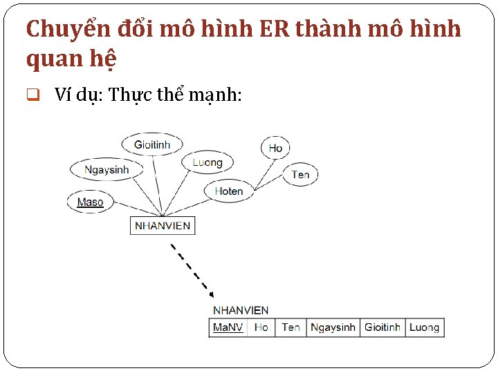 Chuyển đổi mô hình ER thành mô hình quan hệ q Ví dụ: Thực