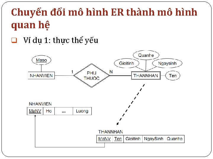 Chuyển đổi mô hình ER thành mô hình quan hệ q Ví dụ 1: