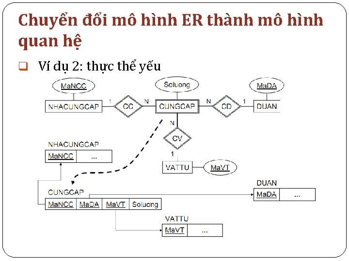 Chuyển đổi mô hình ER thành mô hình quan hệ q Ví dụ 2: