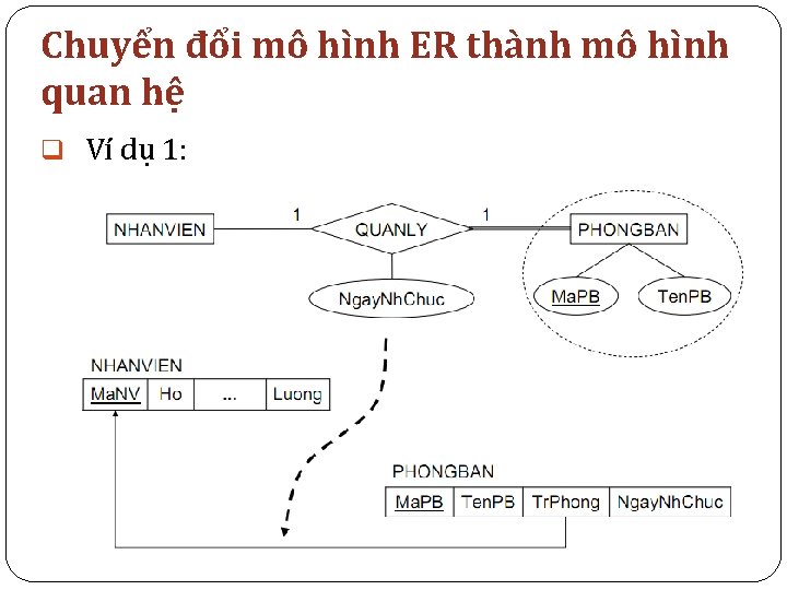 Chuyển đổi mô hình ER thành mô hình quan hệ q Ví dụ 1: