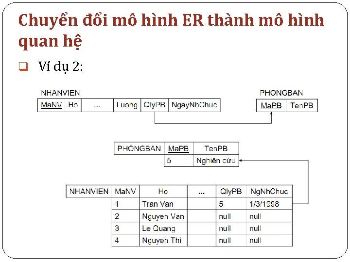 Chuyển đổi mô hình ER thành mô hình quan hệ q Ví dụ 2: