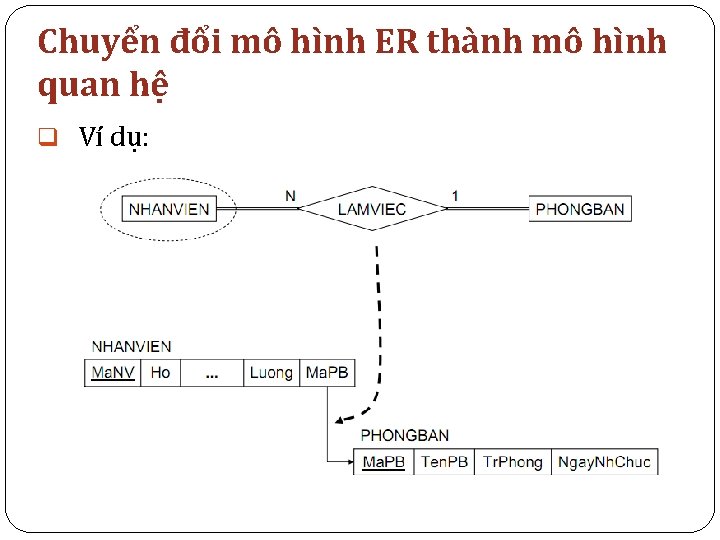 Chuyển đổi mô hình ER thành mô hình quan hệ q Ví dụ: 