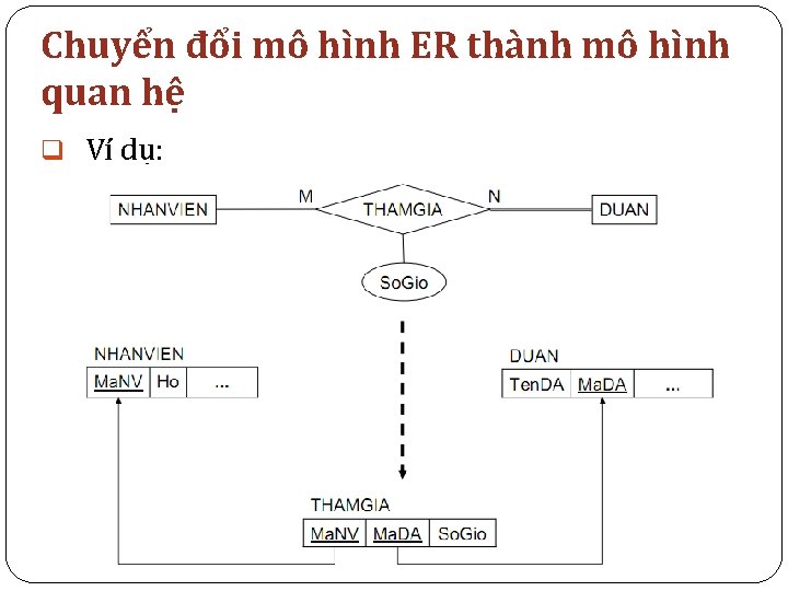 Chuyển đổi mô hình ER thành mô hình quan hệ q Ví dụ: 