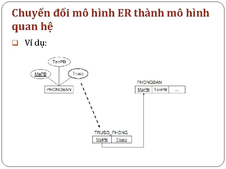 Chuyển đổi mô hình ER thành mô hình quan hệ q Ví dụ: 