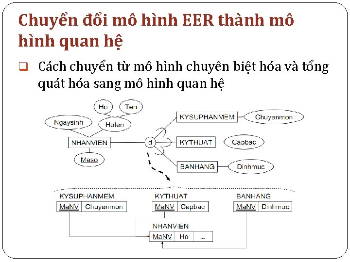 Chuyển đổi mô hình EER thành mô hình quan hệ q Cách chuyển từ