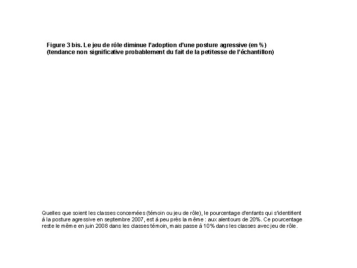 Figure 3 bis. Le jeu de rôle diminue l’adoption d’une posture agressive (en %)