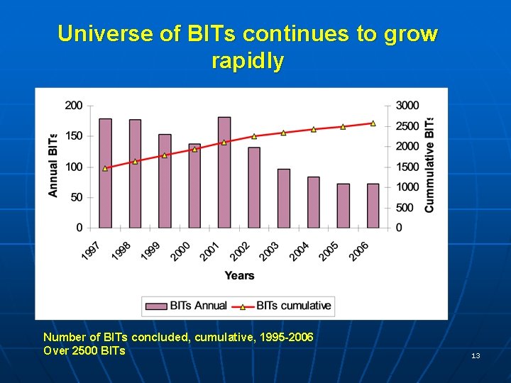 Universe of BITs continues to grow rapidly Number of BITs concluded, cumulative, 1995 -2006