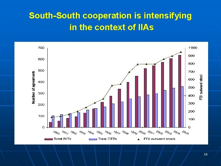 South-South cooperation is intensifying in the context of IIAs 16 