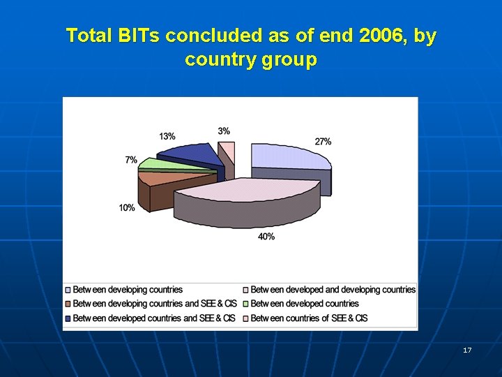 Total BITs concluded as of end 2006, by country group 17 