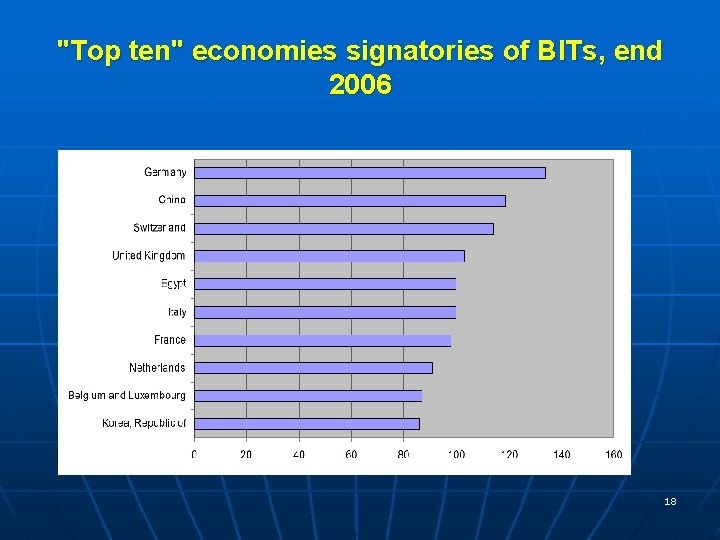 "Top ten" economies signatories of BITs, end 2006 18 
