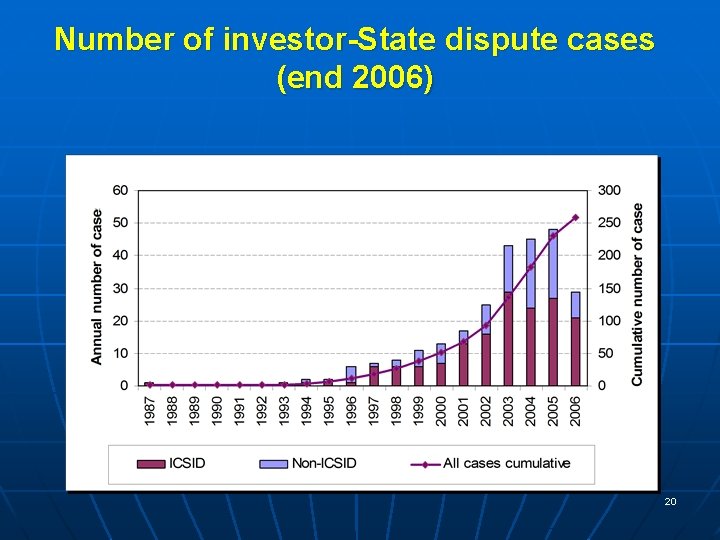 Number of investor-State dispute cases (end 2006) 20 