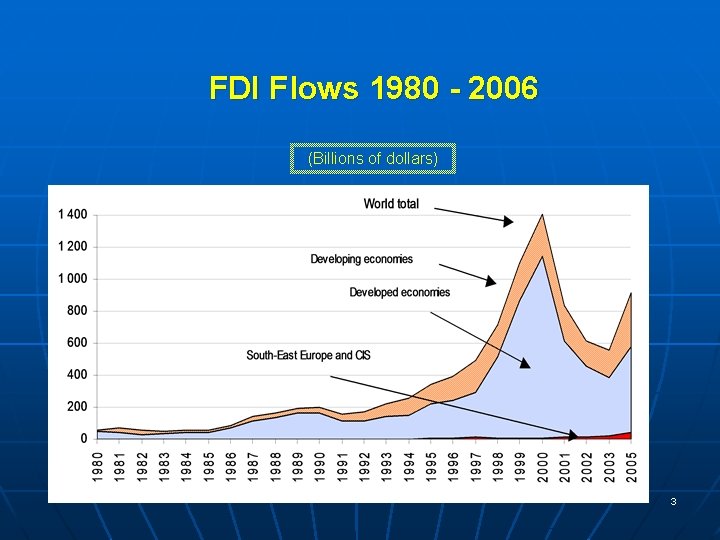 FDI Flows 1980 - 2006 (Billions of dollars) 3 