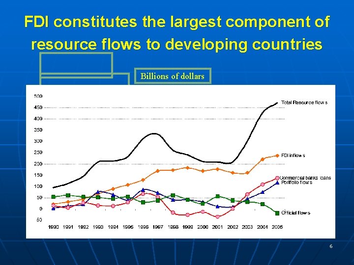 FDI constitutes the largest component of resource flows to developing countries Billions of dollars