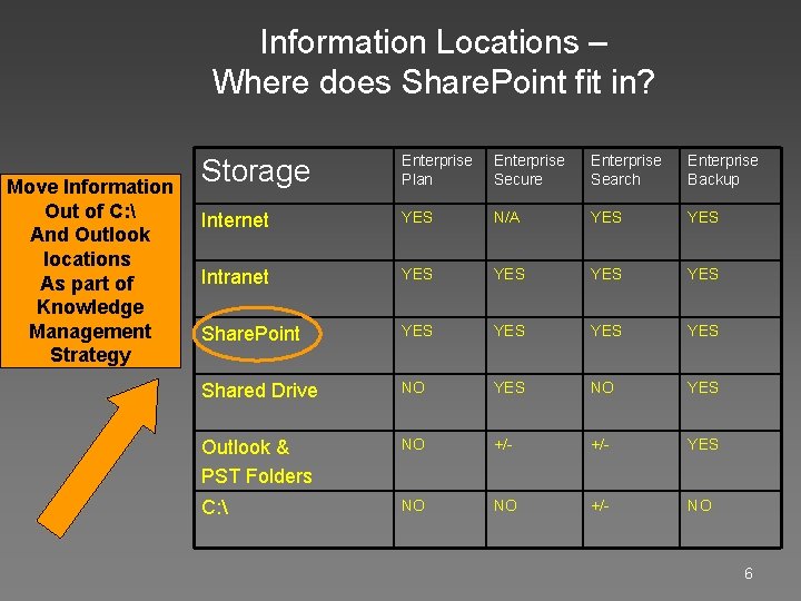 Information Locations – Where does Share. Point fit in? Move Information Out of C: