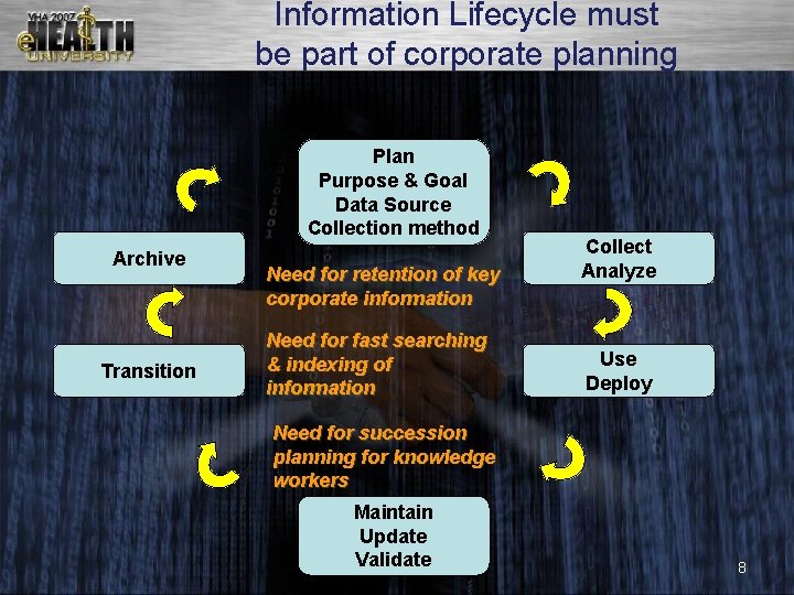 Information Lifecycle must be part of corporate planning Plan Purpose & Goal Data Source