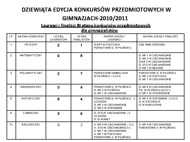 DZIEWIĄTA EDYCJA KONKURSÓW PRZEDMIOTOWYCH W GIMNAZJACH-2010/2011 Laureaci i finaliści III etapu konkursów przedmiotowych dla