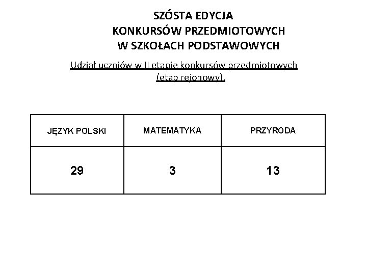 SZÓSTA EDYCJA KONKURSÓW PRZEDMIOTOWYCH W SZKOŁACH PODSTAWOWYCH Udział uczniów w II etapie konkursów przedmiotowych