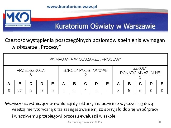 Częstość wystąpienia poszczególnych poziomów spełnienia wymagań w obszarze „Procesy” WYMAGANIA W OBSZARZE „PROCESY” PRZEDSZKOLA