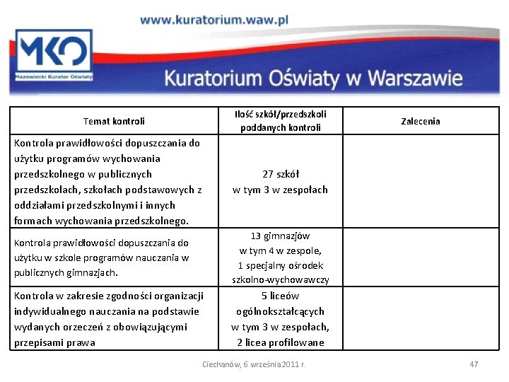 Ilość szkół/przedszkoli poddanych kontroli Temat kontroli Kontrola prawidłowości dopuszczania do użytku programów wychowania przedszkolnego