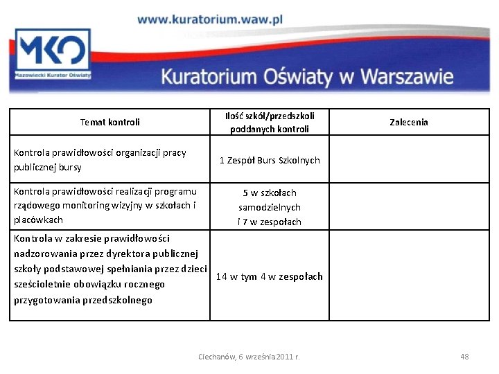 Temat kontroli Kontrola prawidłowości organizacji pracy publicznej bursy Kontrola prawidłowości realizacji programu rządowego monitoring