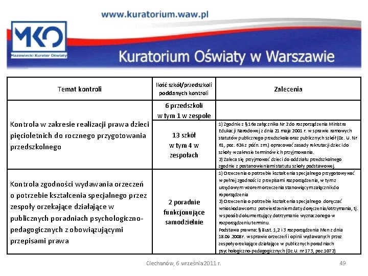 Ilość szkół/przedszkoli poddanych kontroli Temat kontroli Kontrola w zakresie realizacji prawa dzieci pięcioletnich do