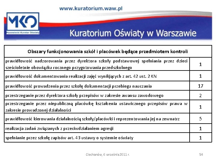 Obszary funkcjonowania szkół i placówek będące przedmiotem kontroli prawidłowość nadzorowania przez dyrektora szkoły podstawowej