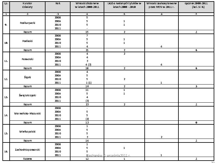 Lp. Kurator Oświaty -1 - -2 - 9. Podkarpacki Razem 10. Podlaski Razem 11.