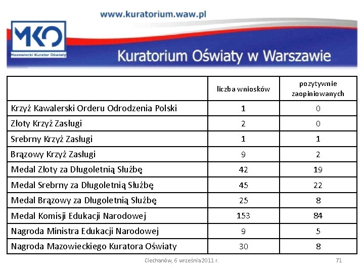 liczba wniosków pozytywnie zaopiniowanych Krzyż Kawalerski Orderu Odrodzenia Polski 1 0 Złoty Krzyż Zasługi