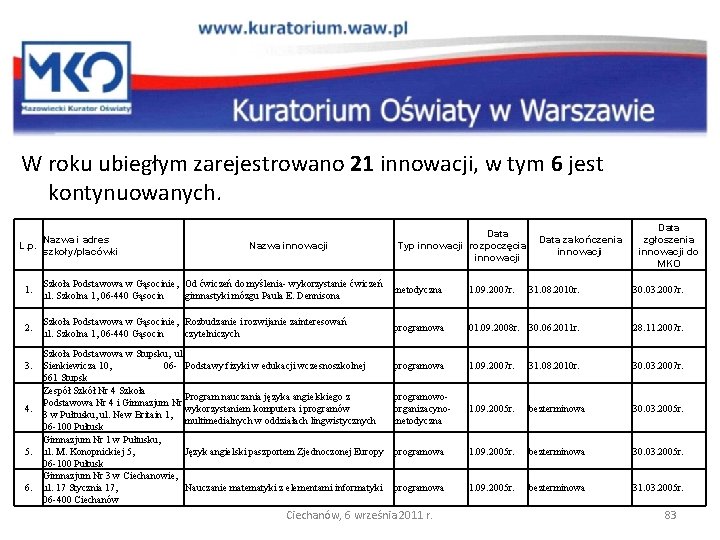 W roku ubiegłym zarejestrowano 21 innowacji, w tym 6 jest kontynuowanych. Nazwa i adres