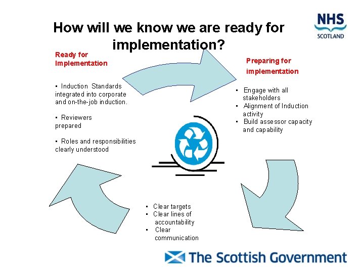 How will we know we are ready for implementation? Ready for Implementation Preparing for