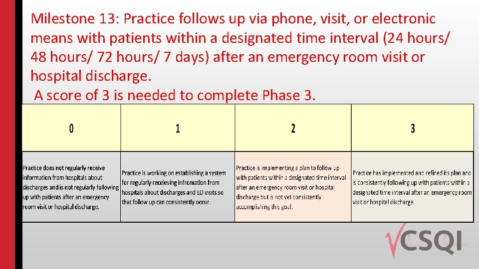 Milestone 13: Practice follows up via phone, visit, or electronic means with patients within