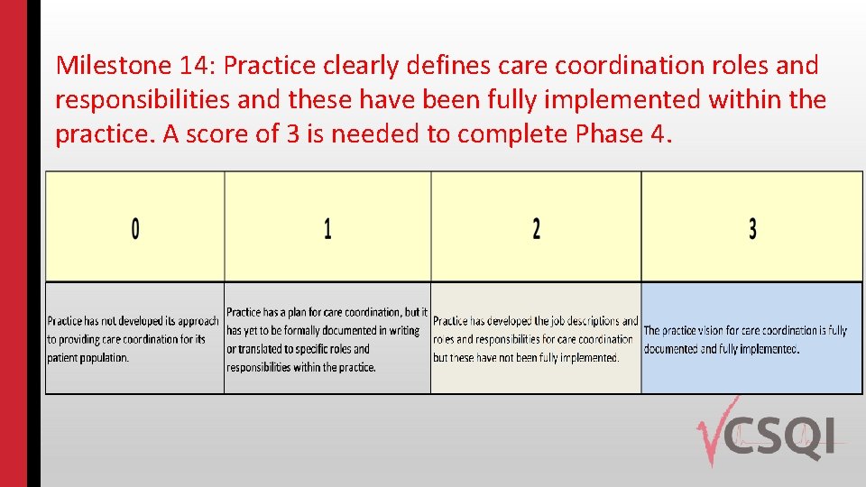 Milestone 14: Practice clearly defines care coordination roles and responsibilities and these have been