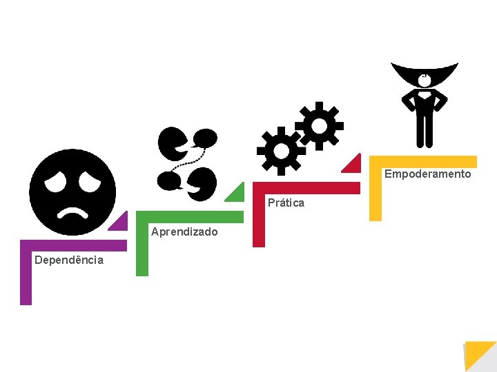 Empoderamento Prática Aprendizado Dependência 