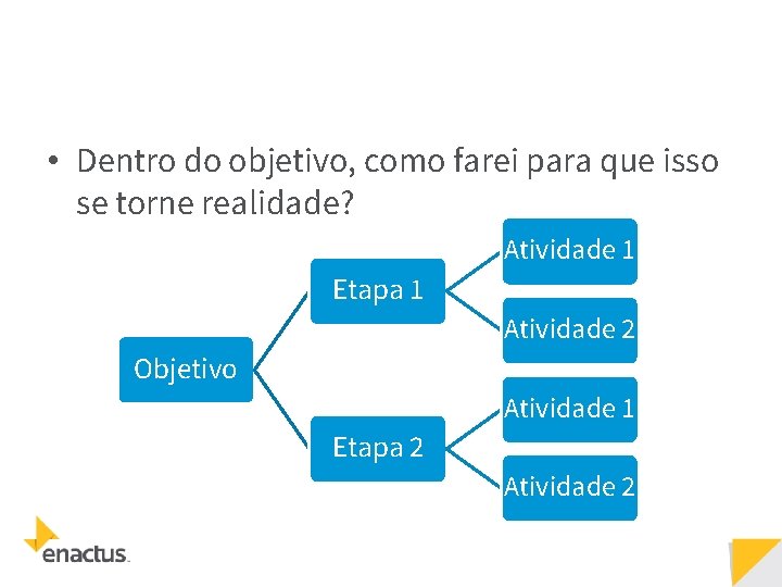  • Dentro do objetivo, como farei para que isso se torne realidade? Atividade