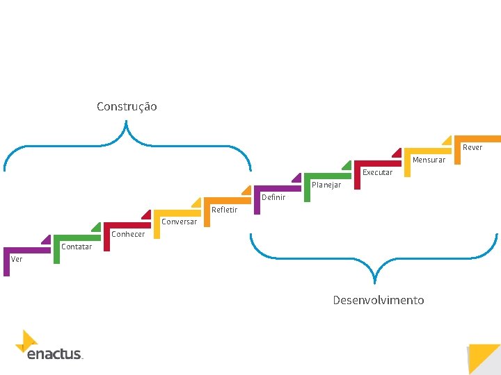 Construção Rever Mensurar Executar Planejar Definir Refletir Conversar Conhecer Contatar Ver Desenvolvimento 