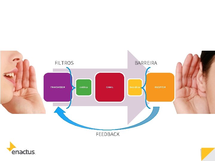 FILTROS TRANSMISSOR BARREIRA codifica CANAL FEEDBACK Decodifica RECEPTOR 