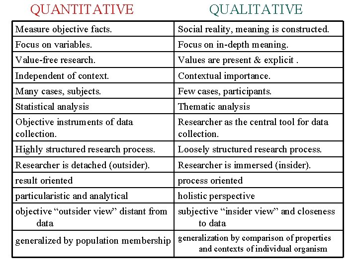 QUANTITATIVE QUALITATIVE Measure objective facts. Social reality, meaning is constructed. Focus on variables. Focus
