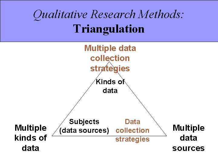 Qualitative Research Methods: Triangulation Multiple data collection strategies Kinds of data Multiple kinds of